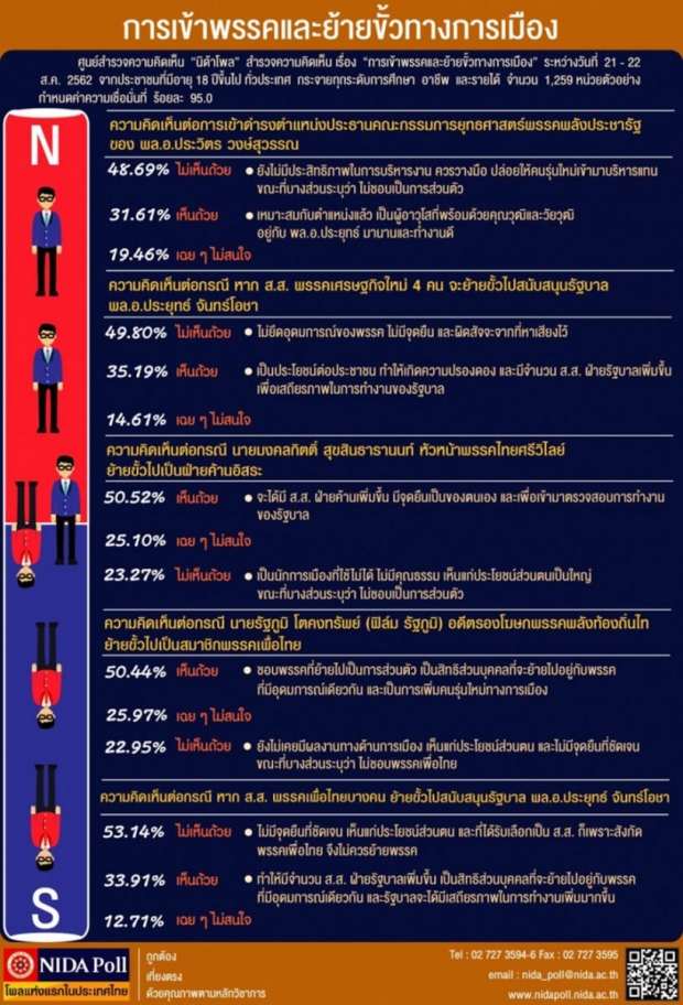 นิด้าโพลเผย “ผลสำรวจกว่า 50 %” เห็นด้วย “ฟิล์ม” ย้ายเข้าพรรคเพื่อไทย