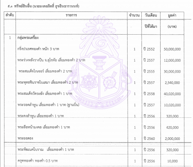 เปิดขุมทรัพย์ “พี่เต้ ”รวยเกือบ 200 ล้าน พบ “พระกริ่งปวเรศ” แพงสุด 50 ล้าน