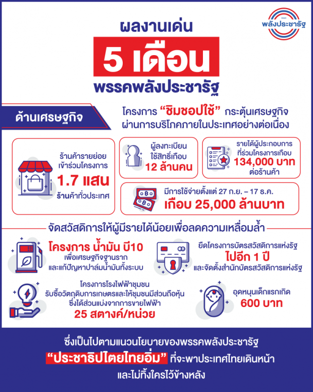 พปชร. อวดผลงานเด่นใน 5 เดือน เห็นผลชัด พัฒนาเศษฐกิจฐานราก-ลดเหลื่อมล้ำ