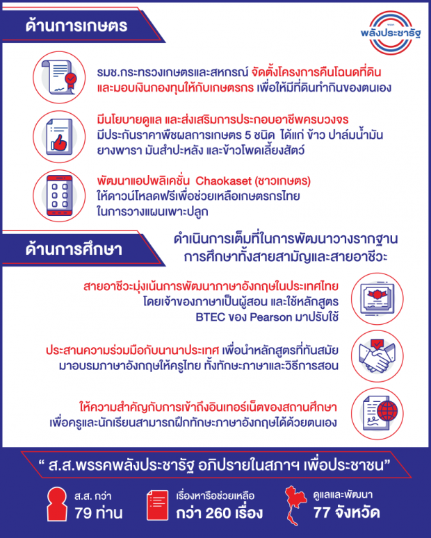 พปชร. อวดผลงานเด่นใน 5 เดือน เห็นผลชัด พัฒนาเศษฐกิจฐานราก-ลดเหลื่อมล้ำ