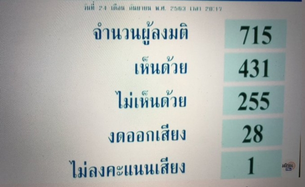 มติสภาฯ ตั้งกมธ. เลื่อนโหวตแก้ไขรธน.  ‘พรรคร่วมฝ่ายค้าน’วอล์กเอาต์-ไม่ร่วม