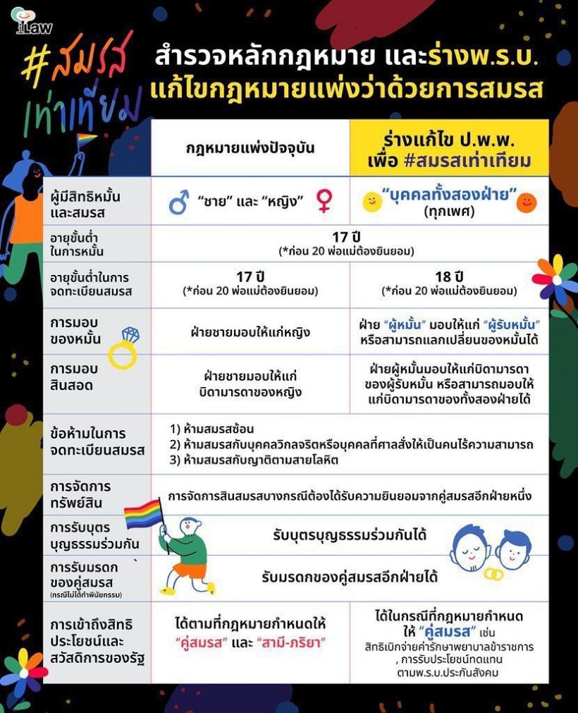  ด่วน! ศาลรธน.วินิจฉัยกฎหมายสมรสแค่ชาย-หญิง ไม่ขัดรัฐธรรมนูญ