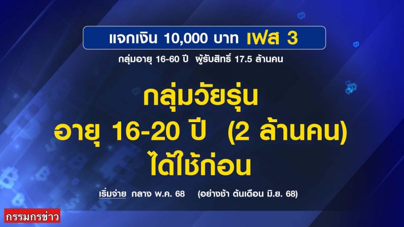 เงินหมื่นเฟส3ชัดแล้ว กลุ่มอายุ 16-20 ปี แจกวันไหน?