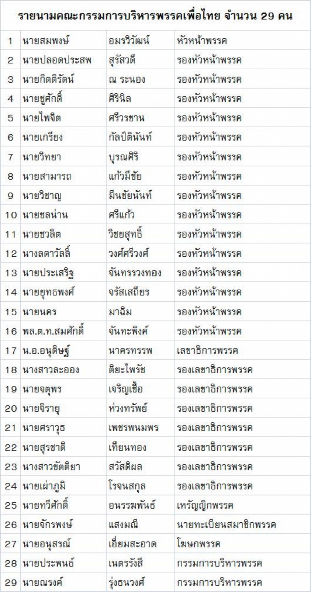 เพื่อไทยเคาะแล้ว 29 กรรมการบริหารพรรคชุดใหม่ สมพงษ์  นั่งหัวหน้าพรรค