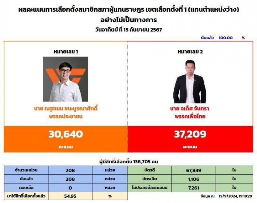 นับครบ 100% เลือกตั้งพิษณุโลก เพื่อไทย โค่นปชช.