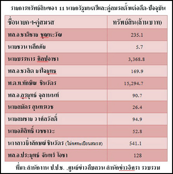 ตัวต่อตัว!ทรัพย์สิน11นายกฯไทย ประยุทธ์อันดับ6เป็นรองแม้ว-ปู