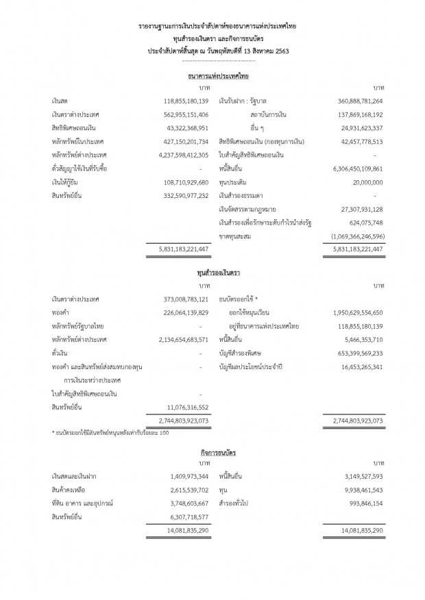 ราชกิจจาฯ ประกาศฐานะการเงินไทยล่าสุด ขาดทุนสะสม กว่า 1.06 ล้านล้าน!