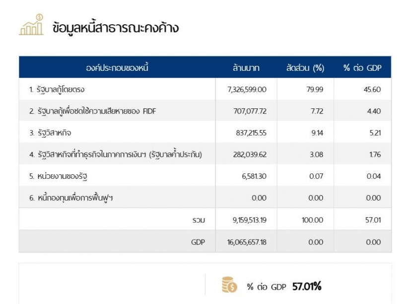 รัฐบาลประยุทธ์สร้างประวัติศาสาตร์ หนี้ประเทศทะลุ9ล้านล้านบาท