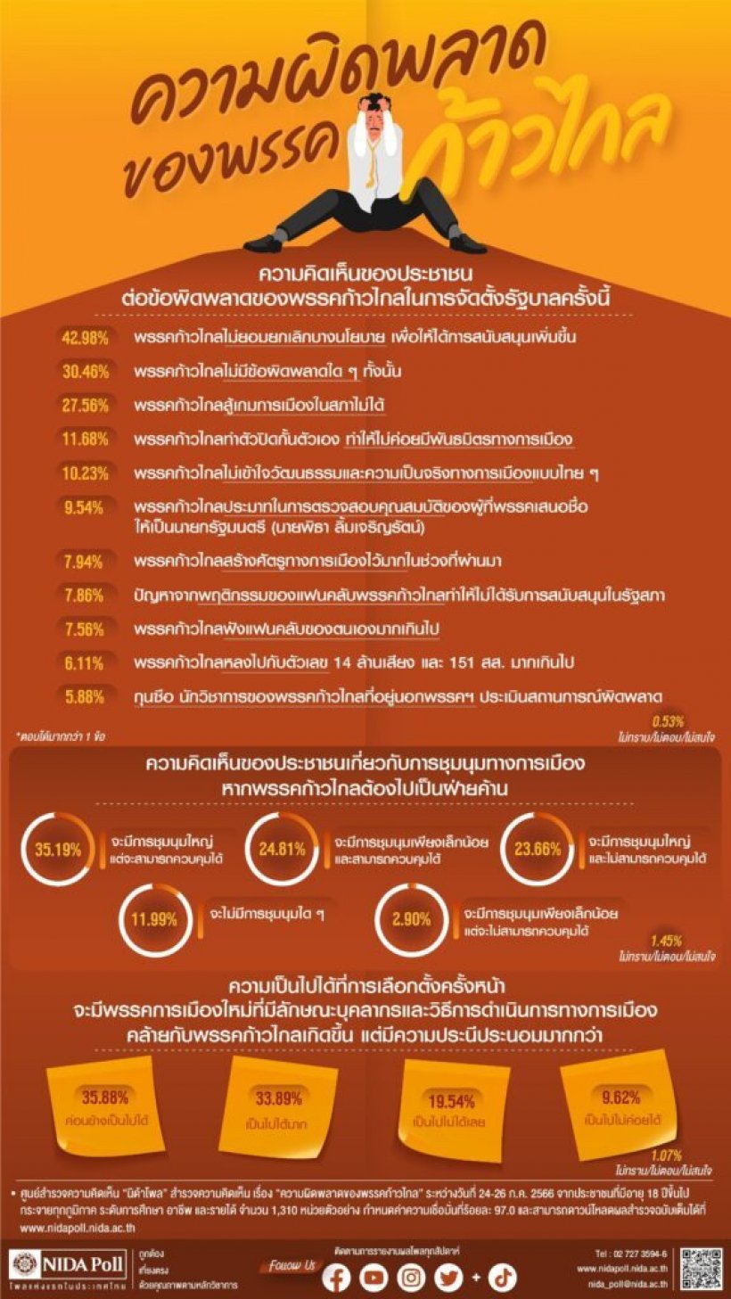 นิด้าโพล ชี้ปชช.เชื่อก้าวไกลพลาดตั้งรัฐบาล เพราะสาเหตุนี้ ? 