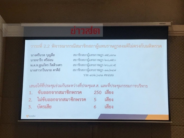 ด่วน! อนาคตใหม่ มีมติไล่ 4 ส.ส.งูเห่า พ้นพรรค หลังโหวตสวนซ้ำซาก