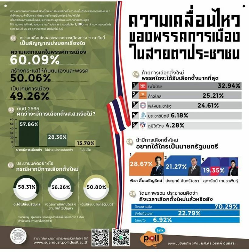 สวนดุสิตโพลเผย คนไทยเลือกพิธา เป็นนายกฯ อันดับ 1 