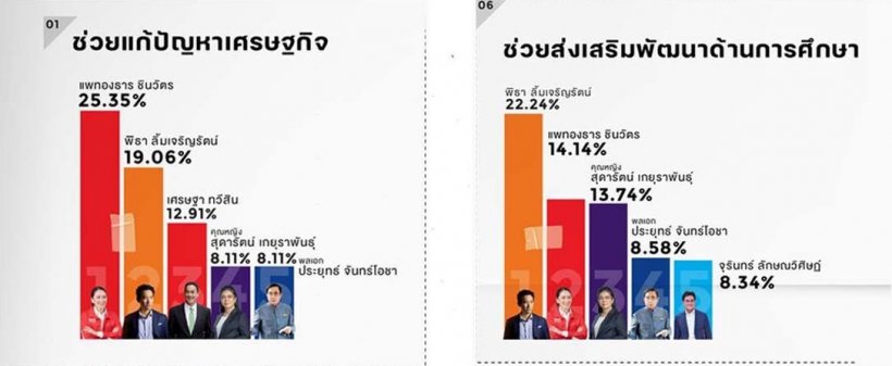 อุ๊งอิ๊ง-พิธา ตีคู่กัน นายกฯคนใหม่ในสายตาประชาชน