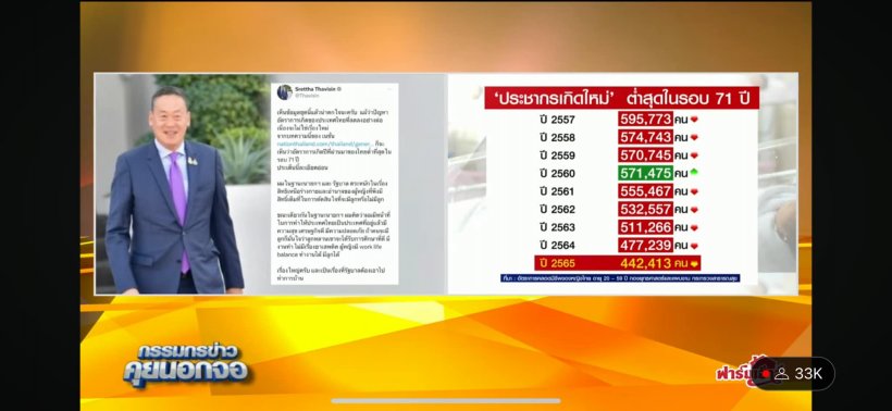  นายกฯ ตกใจอัตราการเกิดเด็กไทย ต่ำที่สุดในรอบ71ปี 