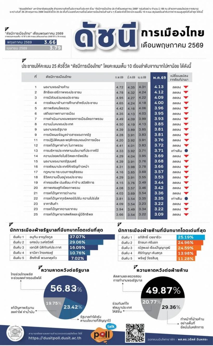 ผิดคาด! สวนดุสิตโพล เผยผลสำรวจ ดัชนีการเมือง ล่าสุด