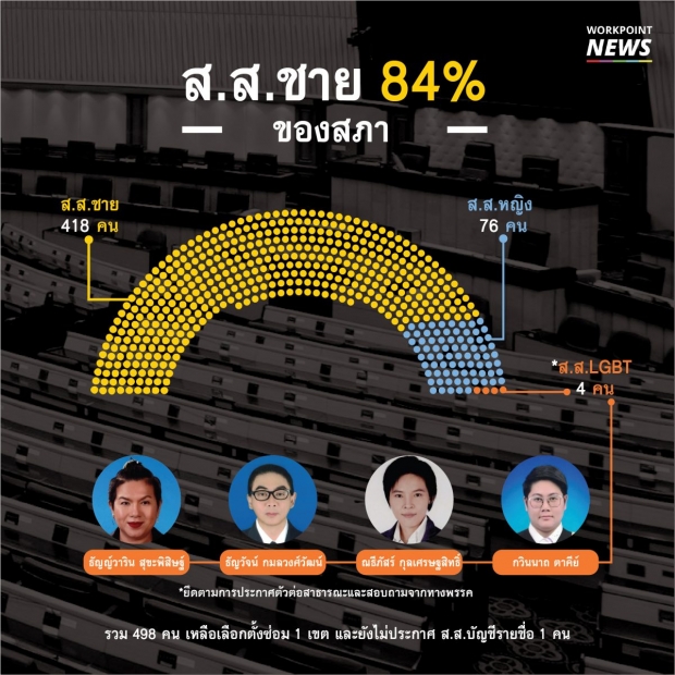 ส.ส. หญิงไทยครอง 76 ที่นั่ง นับได้ร้อยละ 14 น้อยกว่าค่าเฉลี่ยโลก  