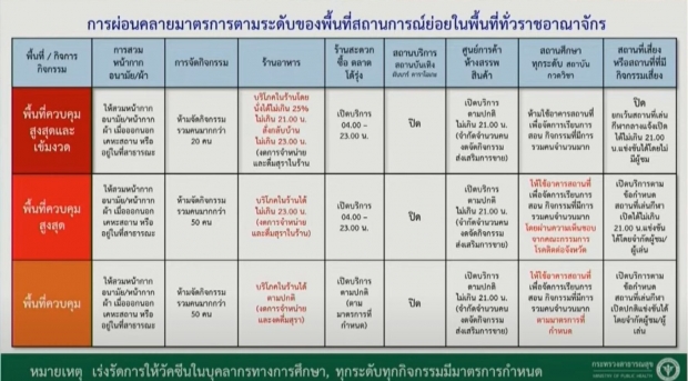 เช็กด่วน! ประกาศโซนพื้นที่ใหม่ คลายล็อกเพิ่มนั่งให้กินในร้านได้