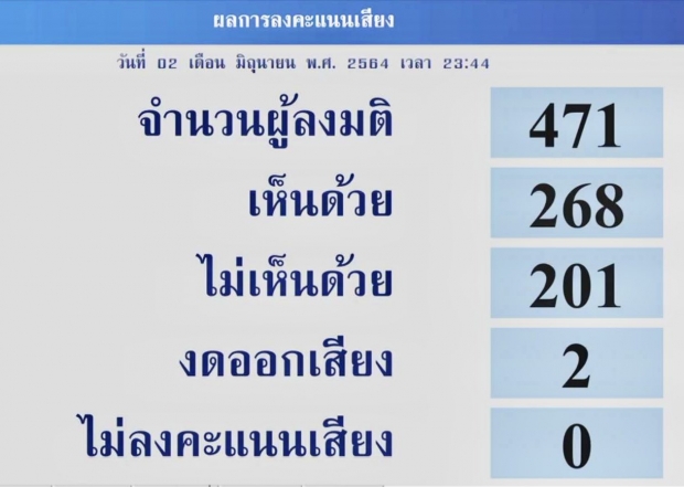 ผ่านฉลุย!ร่าง พรบ.งบประมาณ 2565 รวม3.1ล้านล้านบาท