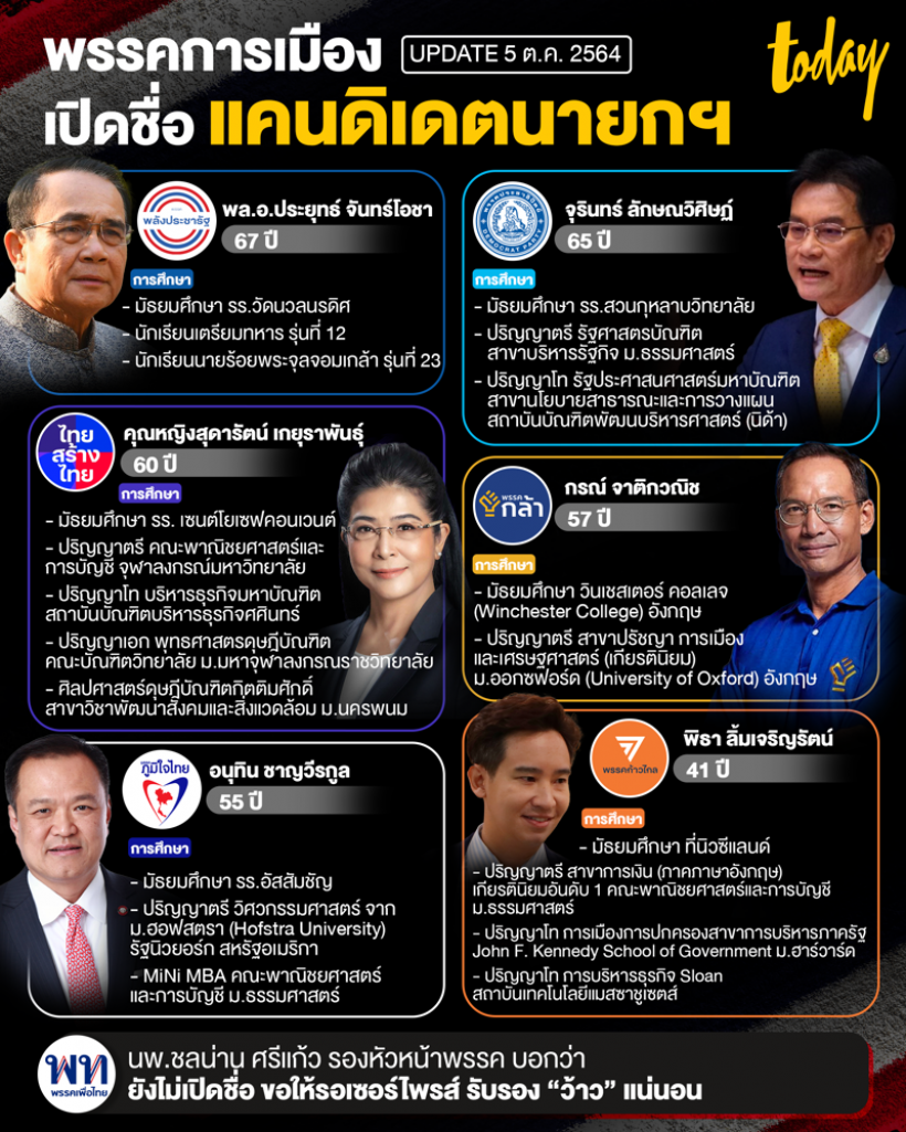 พรรคการเมือง เปิดชื่อ ‘แคนดิเดตนายกรัฐมนตรี’