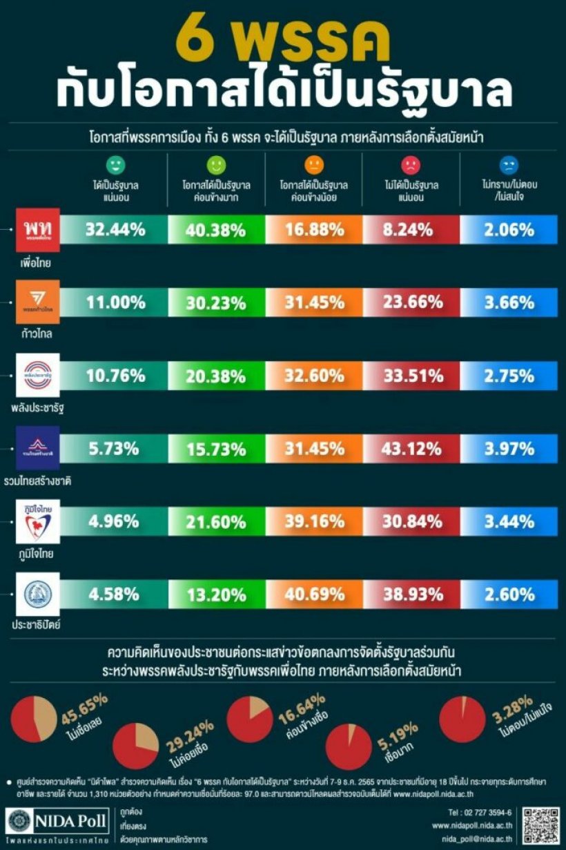 เช็กเลย! ผลโพลนิด้า พรรคไหนมีโอกาสได้เป็นรัฐบาลในสายตา ปชช.