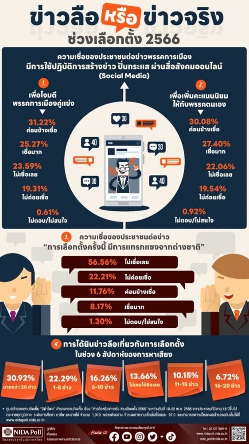  นิด้าโพล เผยผลสำรวจประชาชน ข่าวลือหรือข่าวจริง เลือกตั้ง66