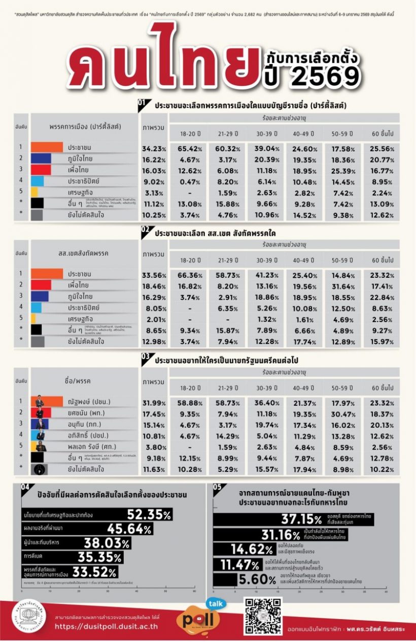 เปิดโผ พรรคไหนมาแรง ทั้งส.ส.เขต-ปาร์ตี้ลิสต์