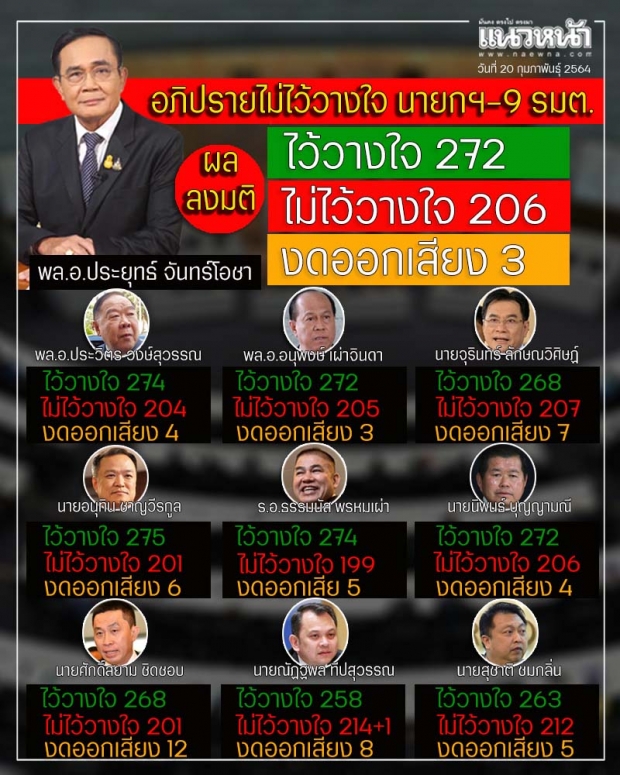 เปิดผลโหวต 10 รมต. ฉลุยศึกซักฟอก เสี่ยหนู นำลิ่ว แซง ตู่-ป้อม