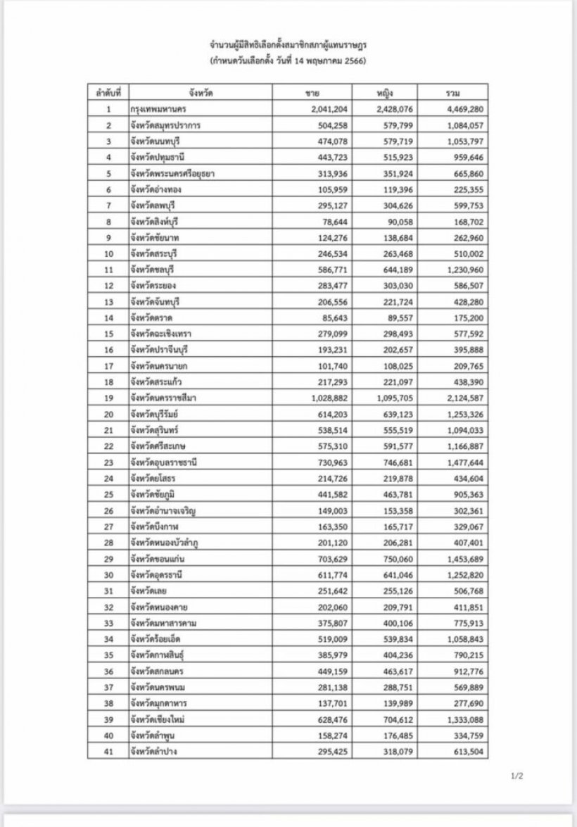 เปิดจำนวนผู้มีสิทธิเลือกตั้ง 14 พ.ค. ทั่วประเทศรวม 52 ล้านคน กทม.มากสุด