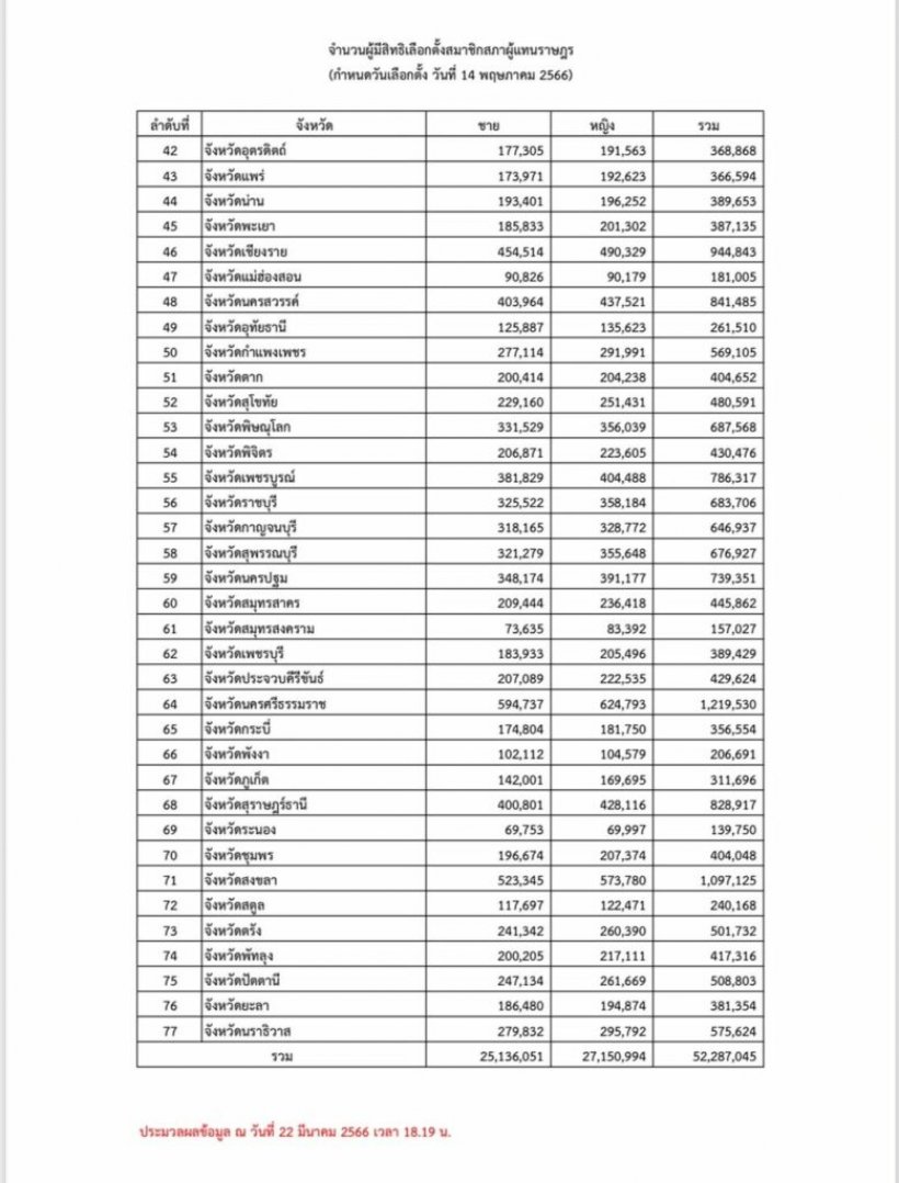 เปิดจำนวนผู้มีสิทธิเลือกตั้ง 14 พ.ค. ทั่วประเทศรวม 52 ล้านคน กทม.มากสุด