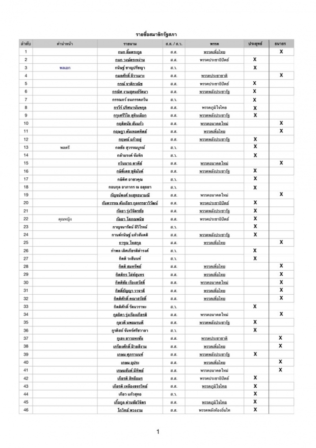 เช็กชื่อเรียงตัว ส.ส.-ส.ว. ใครบ้าง โหวต ลุงตู่ ใครบ้างโหวต ธนาธร?