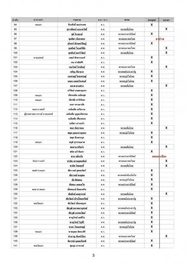 เช็กชื่อเรียงตัว ส.ส.-ส.ว. ใครบ้าง โหวต ลุงตู่ ใครบ้างโหวต ธนาธร?