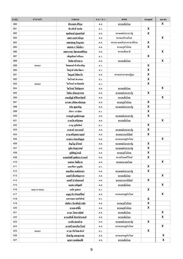 เช็กชื่อเรียงตัว ส.ส.-ส.ว. ใครบ้าง โหวต ลุงตู่ ใครบ้างโหวต ธนาธร?