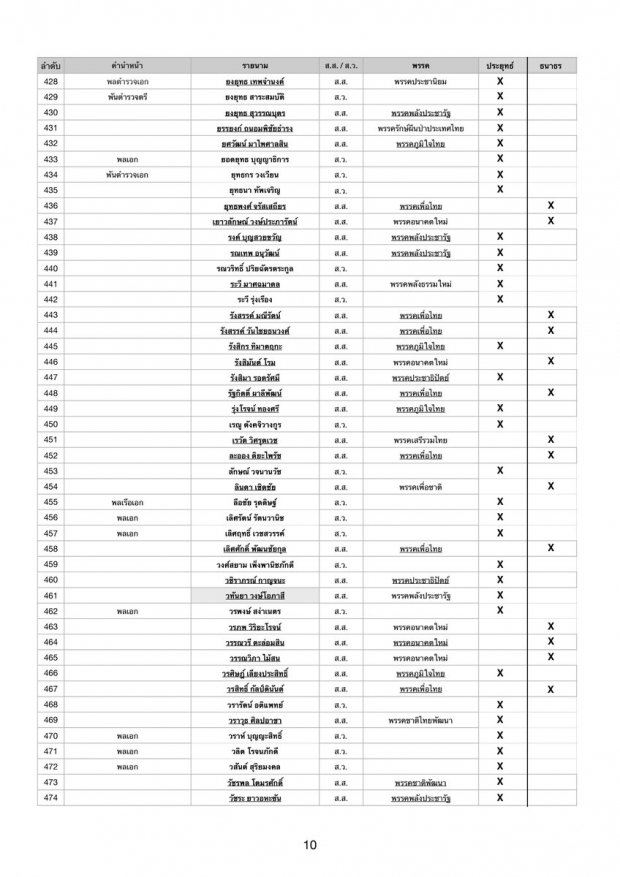 เช็กชื่อเรียงตัว ส.ส.-ส.ว. ใครบ้าง โหวต ลุงตู่ ใครบ้างโหวต ธนาธร?