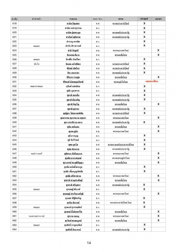 เช็กชื่อเรียงตัว ส.ส.-ส.ว. ใครบ้าง โหวต ลุงตู่ ใครบ้างโหวต ธนาธร?