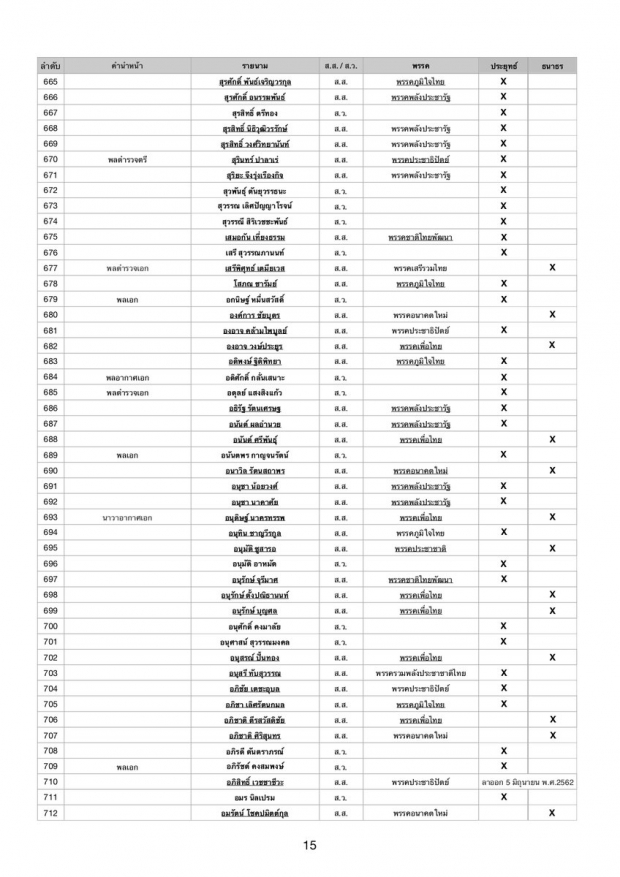 เช็กชื่อเรียงตัว ส.ส.-ส.ว. ใครบ้าง โหวต ลุงตู่ ใครบ้างโหวต ธนาธร?