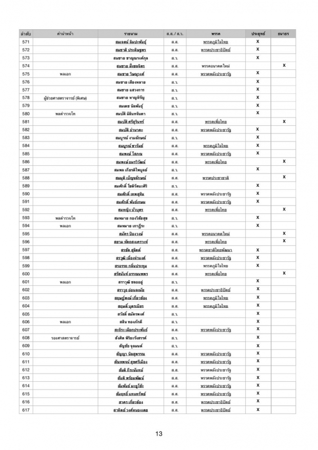 เช็กชื่อเรียงตัว ส.ส.-ส.ว. ใครบ้าง โหวต ลุงตู่ ใครบ้างโหวต ธนาธร?