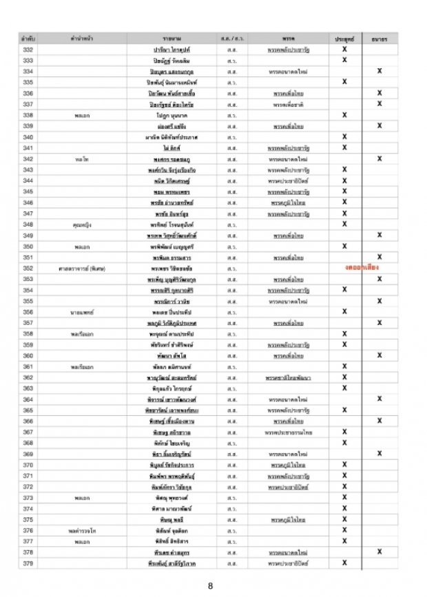 เช็กชื่อเรียงตัว ส.ส.-ส.ว. ใครบ้าง โหวต ลุงตู่ ใครบ้างโหวต ธนาธร?