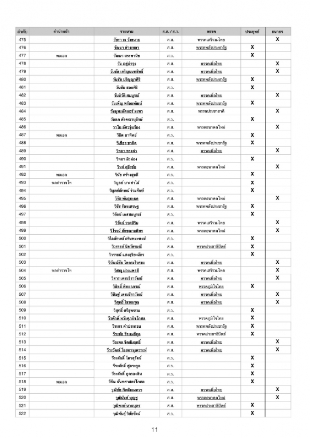 เช็กชื่อเรียงตัว ส.ส.-ส.ว. ใครบ้าง โหวต ลุงตู่ ใครบ้างโหวต ธนาธร?