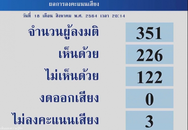 ถกงบปี65วันแรก12ชม. ฉลุยม.8งบกลาโหม 226 เสียง นัดถกต่อพรุ่งนี้