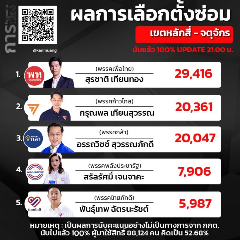 ผลคะแนน100%!เลือกตั้งซ่อมหลักสี่-จตุจักร สุรชาติ พรรคเพื่อไทย คว้าส.ส.