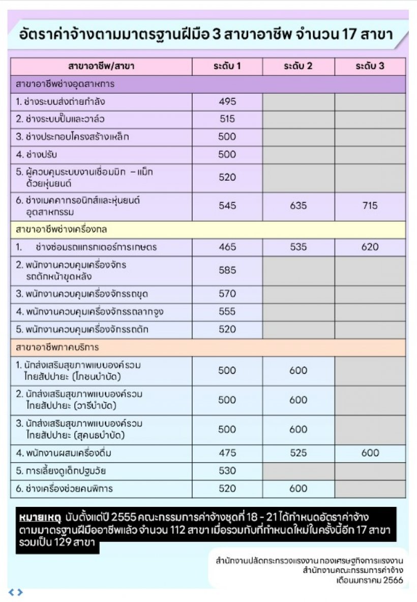 เช็คที่นี่! ครม.ไฟเขียวขึ้นค่าแรงตามมาตรฐานฝีมือ17สาขา สูงสุด715บาท