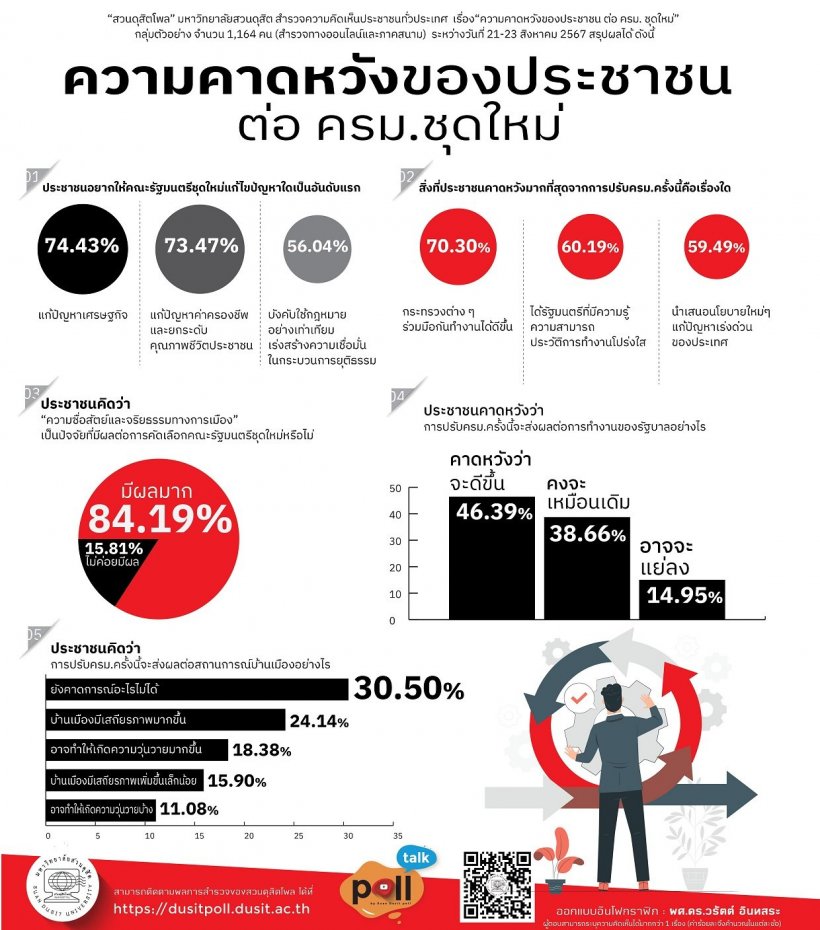  เปิดโพล ปชช.อยากให้ ครม.ใหม่ แก้ปัญหาอะไร อันดับแรก