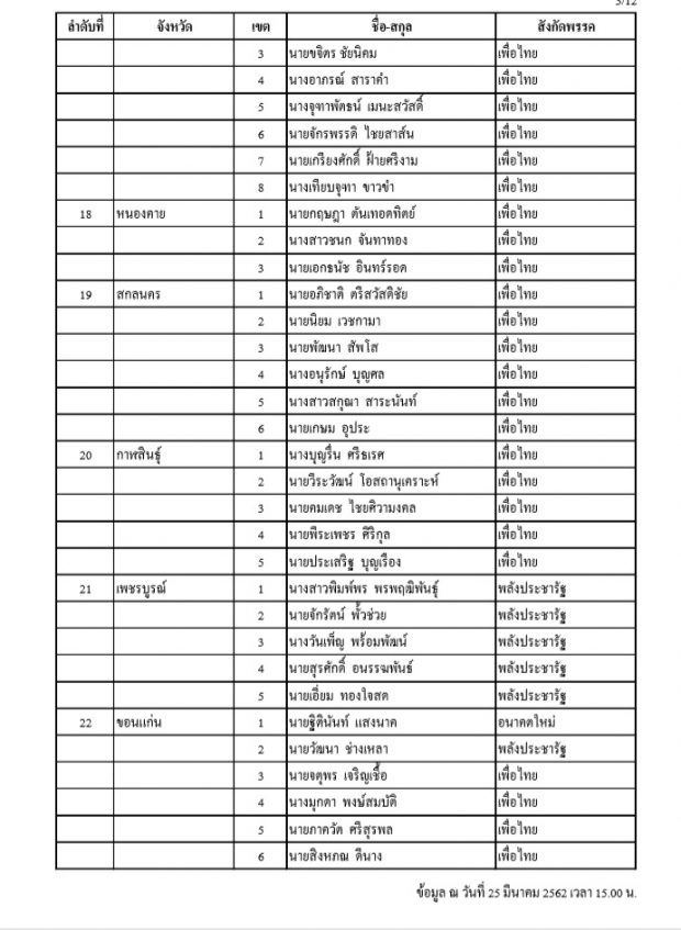 กกต. ประกาศชื่อ ส.ส.เขต 350 คนอย่างไม่เป็นทางการ เพื่อไทยกวาดเรียบ ชนะ พลังประชารัฐ