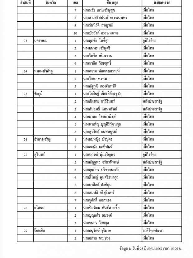 กกต. ประกาศชื่อ ส.ส.เขต 350 คนอย่างไม่เป็นทางการ เพื่อไทยกวาดเรียบ ชนะ พลังประชารัฐ