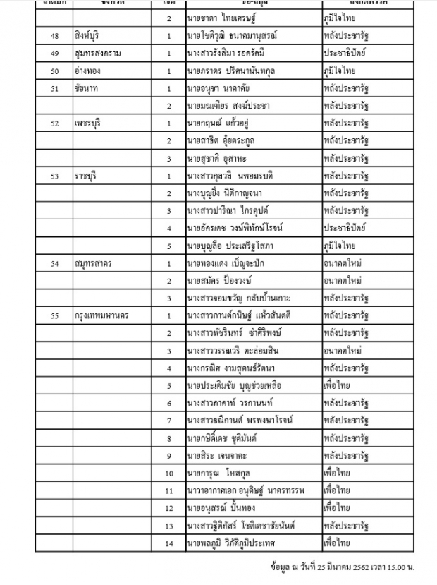 กกต. ประกาศชื่อ ส.ส.เขต 350 คนอย่างไม่เป็นทางการ เพื่อไทยกวาดเรียบ ชนะ พลังประชารัฐ