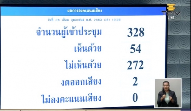 ผ่านฉลุย! สภาโหวตไว้วางใจรัฐบาล บิ๊กตู่ เผย ธรรมนัส ได้น้อยสุด