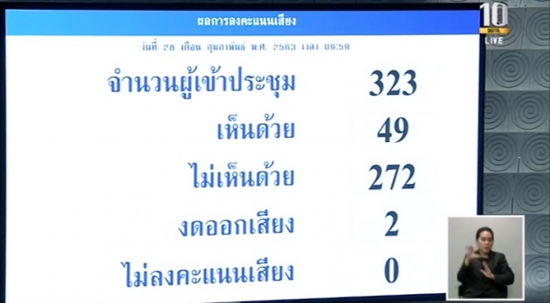 ผ่านฉลุย! สภาโหวตไว้วางใจรัฐบาล บิ๊กตู่ เผย ธรรมนัส ได้น้อยสุด