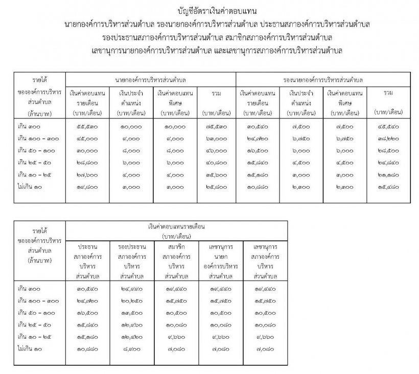 ประกาศแล้ว! บัญชีเงินค่าตอบแทนใหม่ อบต. รับสูงสุด7.5หมื่นบาท/เดือน