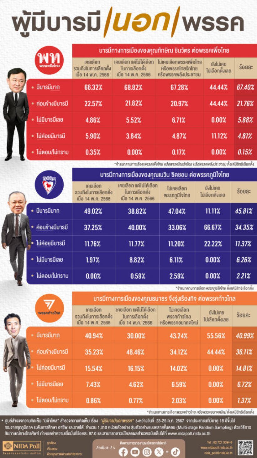 ส่องผลสำรวจนิด้าโพล ยกใครเป็นผู้มีบารมีนอกพรรคการเมือง ?