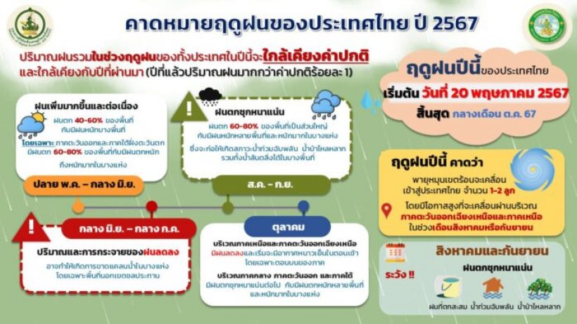  เตรียมร่มให้พร้อม! กรมอุตุฯประกาศประเทศไทยเข้าสู่ฤดูฝนแล้ว