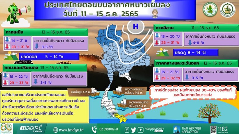 ได้หนาวสมใจ อุตุฯ เผย 12 ธ.ค. อุณหภูมิลดฮวบ 6 องศา